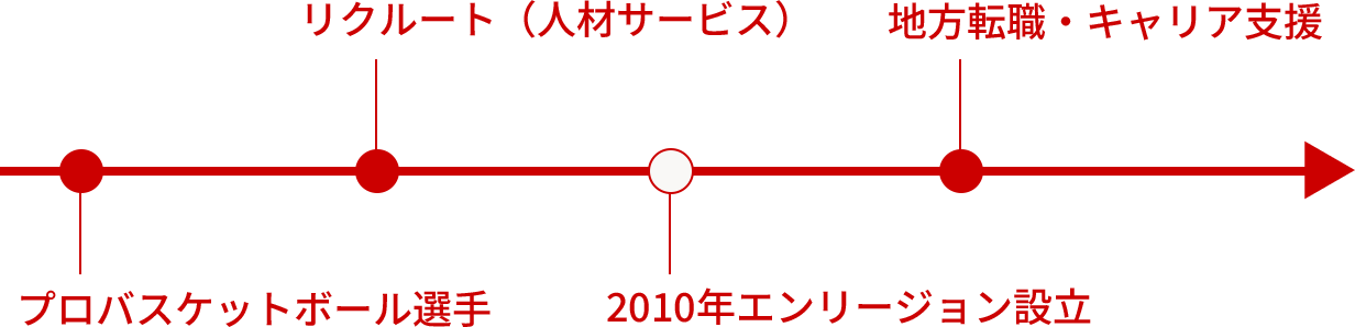 経歴：プロバスケットボール選手 → リクルート（人材サービス） → 2010年エンリージョン設立 → 地方転職・キャリア支援